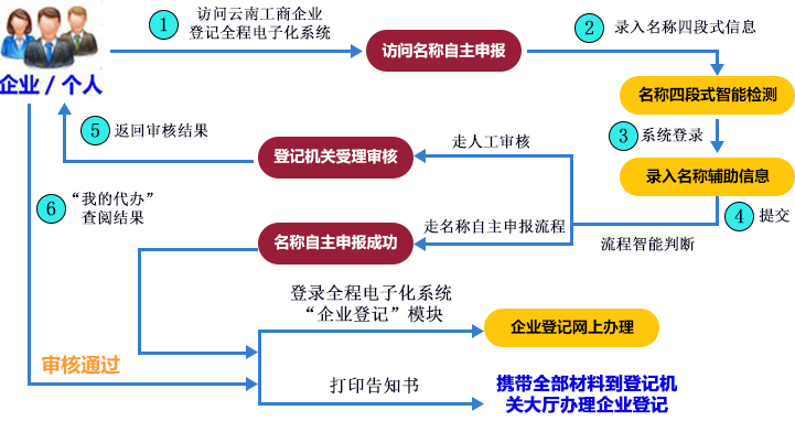 云南公司注册流程图